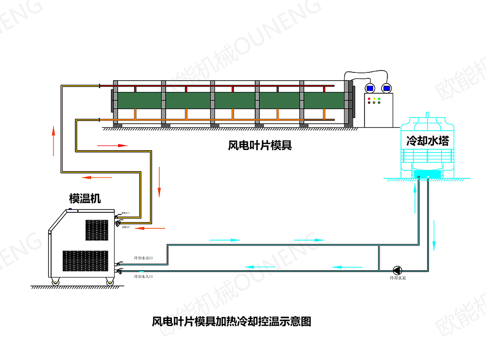 風電葉片模溫機 風電葉片模溫機